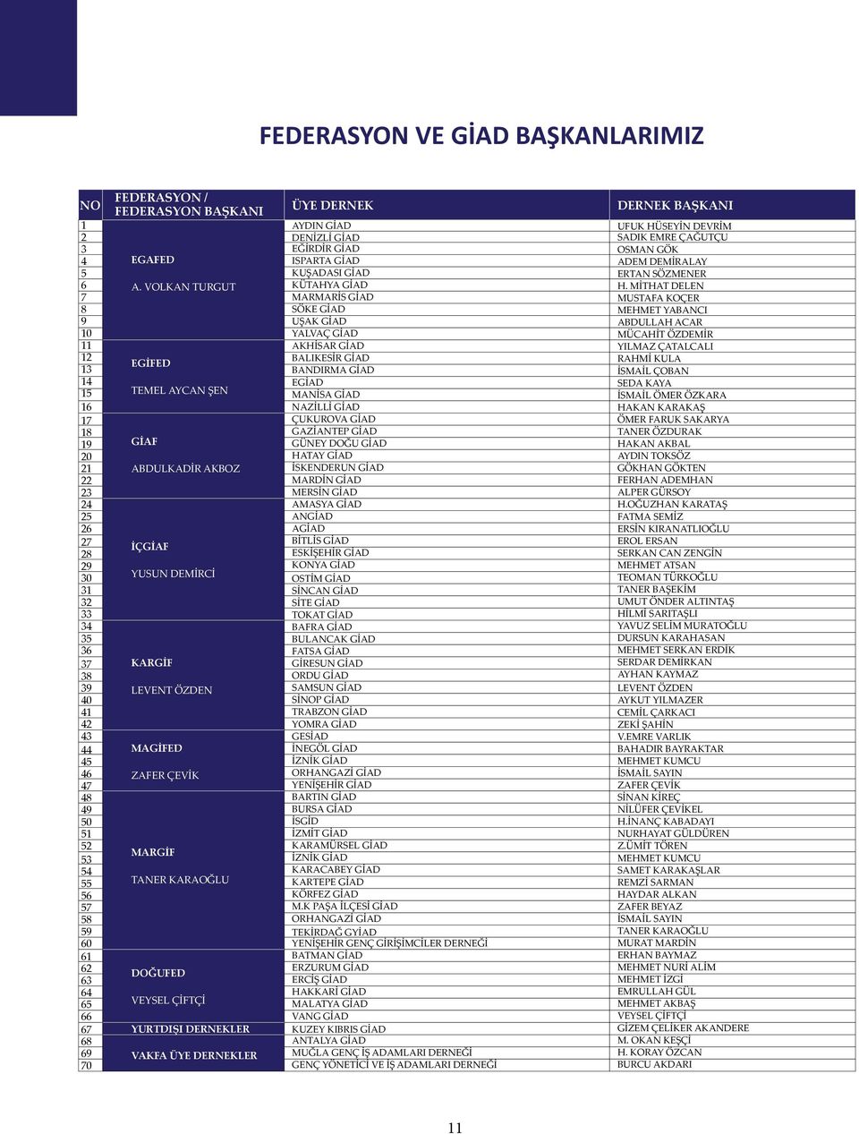 VOLKAN TURGUT EGİFED TEMEL AYCAN ŞEN GİAF ABDULKADİR AKBOZ İÇGİAF YUSUN DEMİRCİ KARGİF LEVENT ÖZDEN MAGİFED ZAFER ÇEVİK MARGİF TANER KARAOĞLU DOĞUFED VEYSEL ÇİFTÇİ YURTDIŞI DERNEKLER VAKFA ÜYE