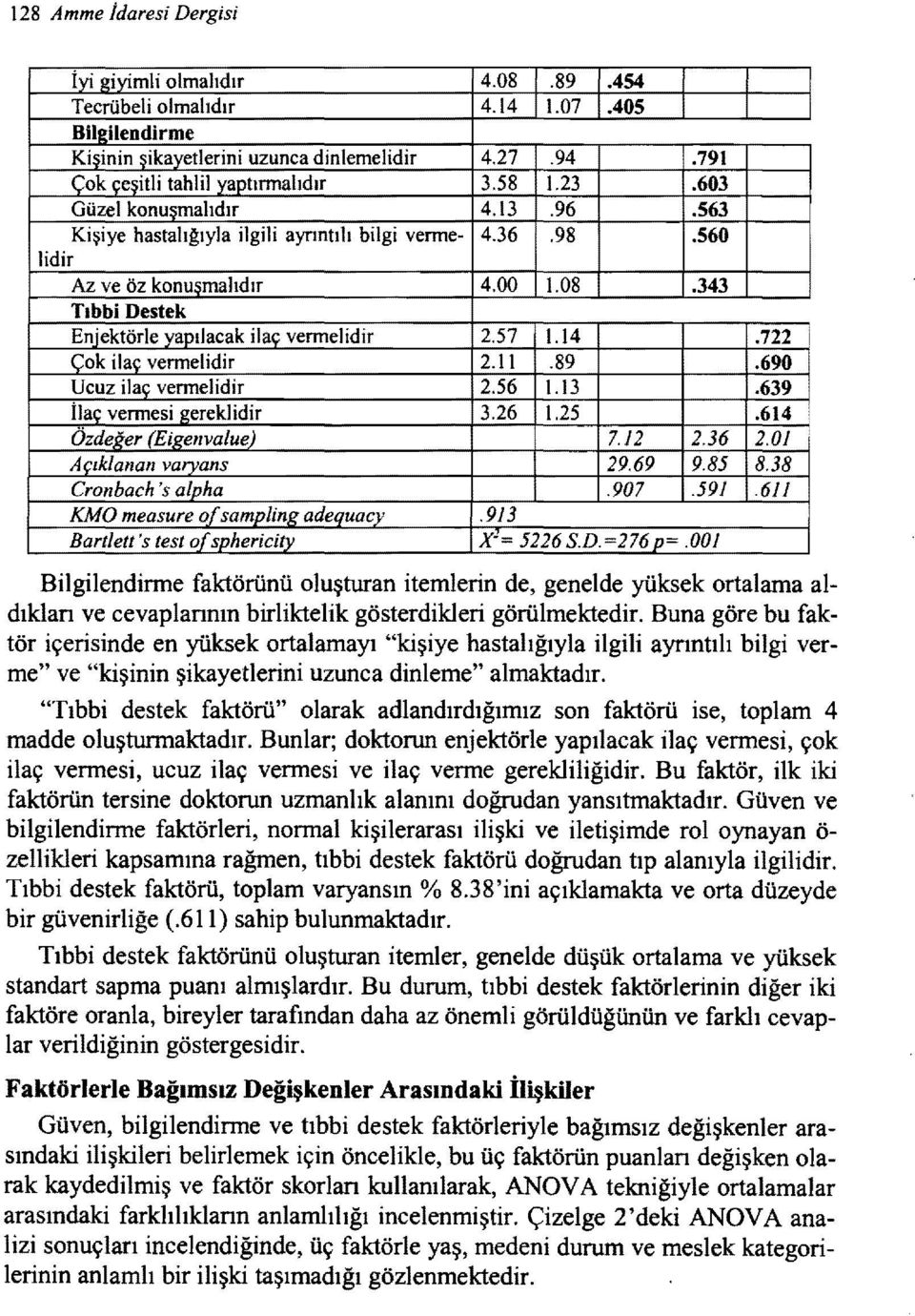 722 Çok ilaç vermelidir 2.11.89.690 Ucuz ilaç vermelidir L.13.639 İlaç vermesi gereklidir @ 1.25.614 Özdeğer (Eigenvalue) 7.~ 2.01 Açıklanan varyans 29.69 9.85 8.38 Cronbach 's alpha.907.591.