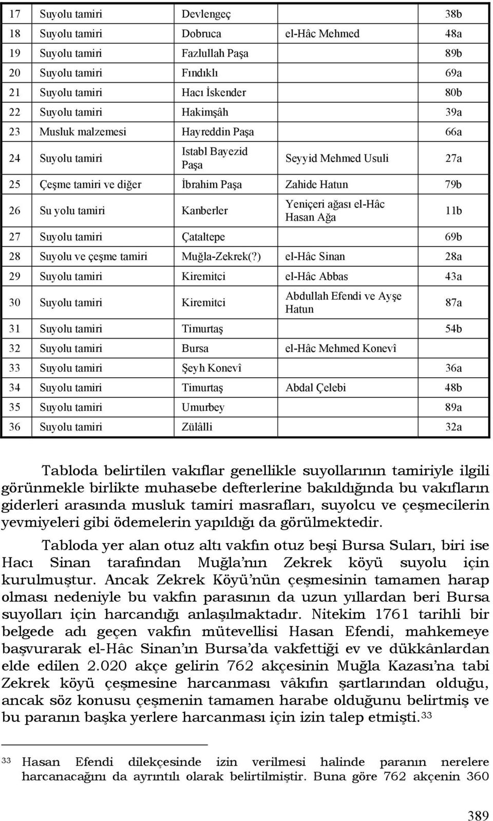 Yeniçeri ağası el-hâc Hasan Ağa 27 Suyolu tamiri Çataltepe 69b 28 Suyolu ve çeşme tamiri Muğla-Zekrek(?