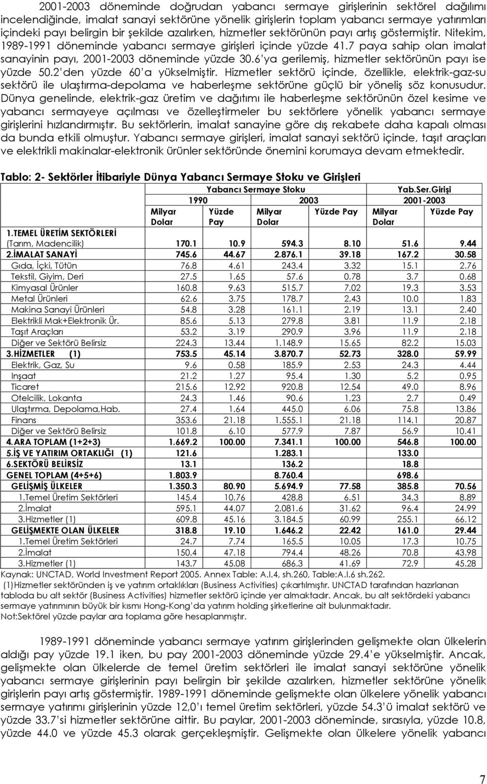 7 paya sahip olan imalat sanayinin payı, 2001-2003 döneminde yüzde 30.6 ya gerilemiş, hizmetler sektörünün payı ise yüzde 50.2 den yüzde 60 a yükselmiştir.