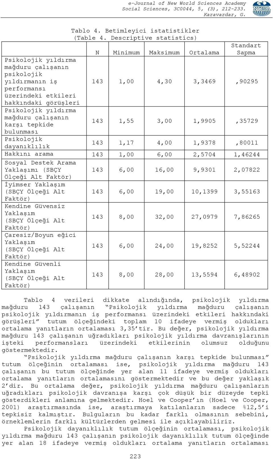 Descriptive statistics) N Minimum Maksimum Ortalama 223 Standart Sapma 143 1,00 4,30 3,3469,90295 143 1,55 3,00 1,9905,35729 143 1,17 4,00 1,9378,80011 Hakkını arama 143 1,00 6,00 2,5704 1,46244