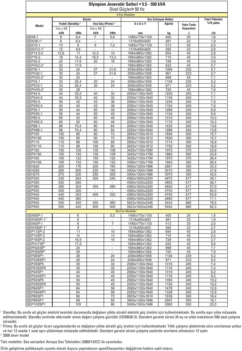 1,9 GEK10-1 10 8 9 7,2 1485x770x1100 413 30 2,0 GEKH12-1 3 12 9,6 - - 1318x650x920 292 23 2,8 GEP13.