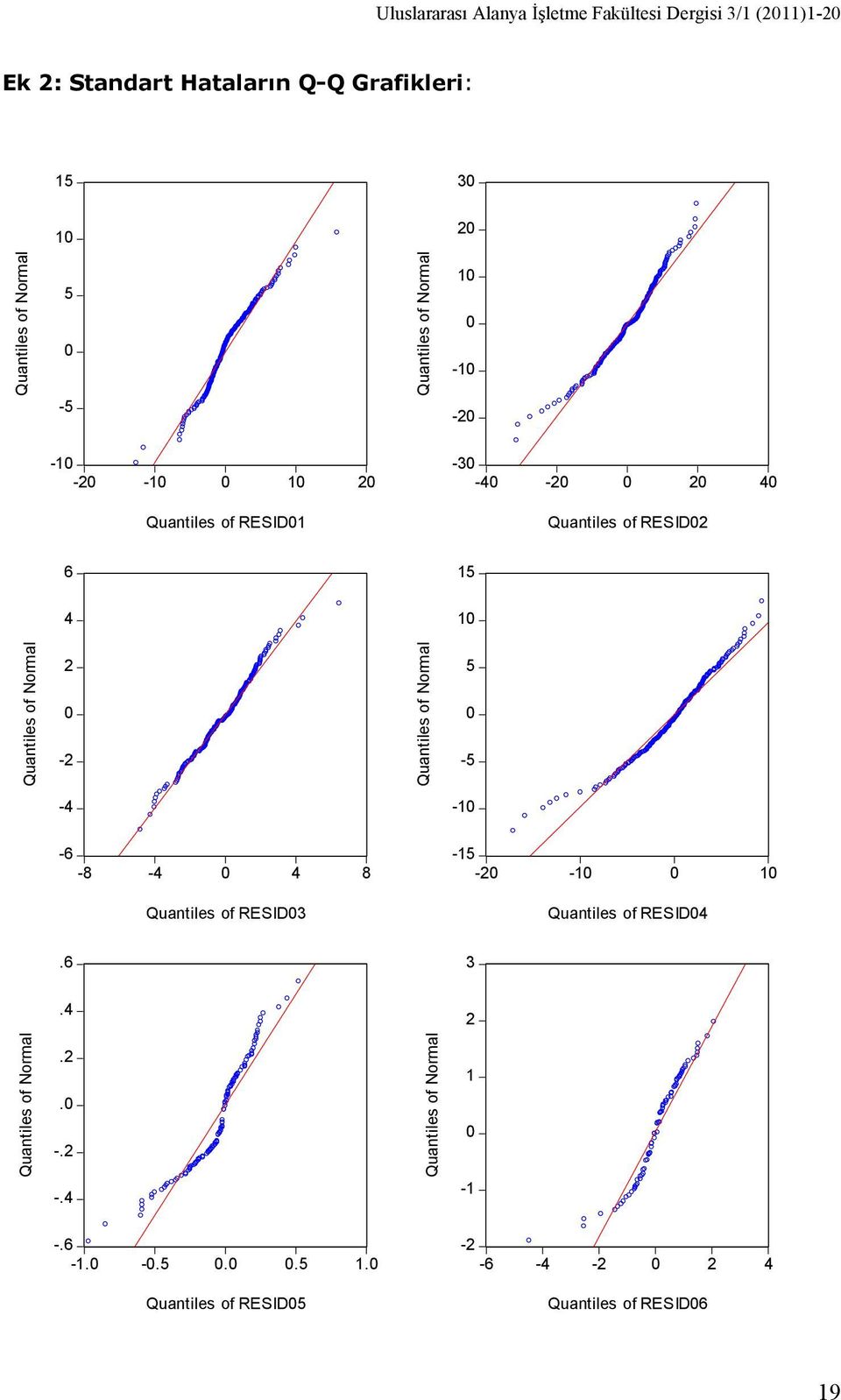 Normal - Quaniles of Normal 5-5 -4-1 -6-8 -4 4 8-15 - -1 1 Quaniles of RESID3 Quaniles of RESID4.6 3.