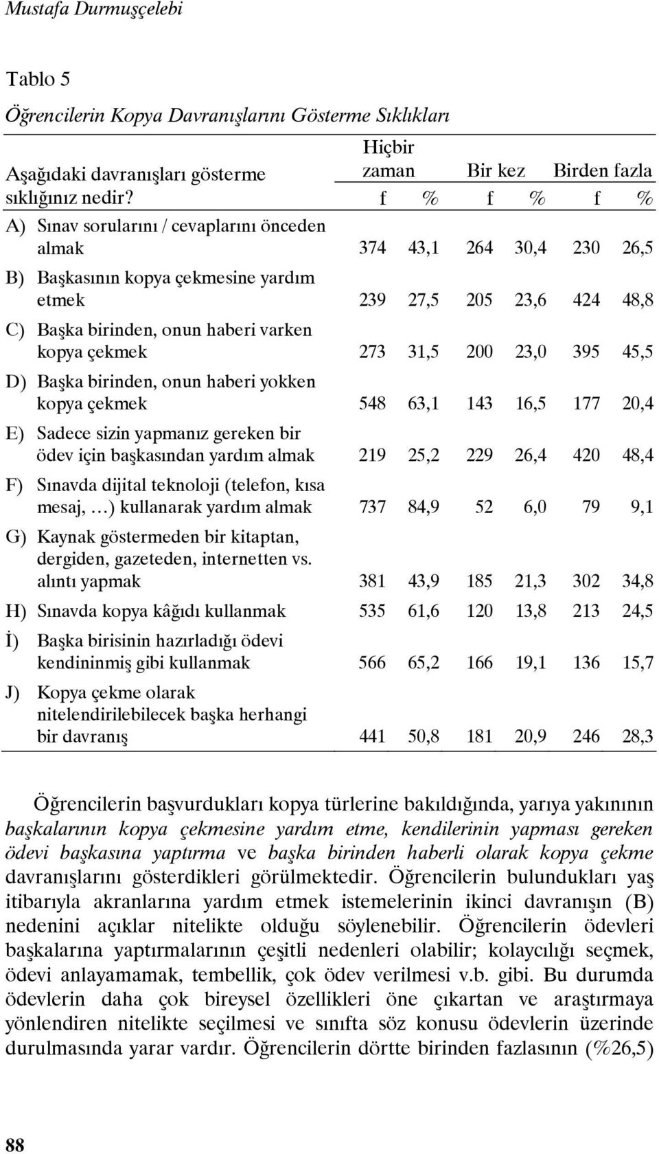 kopya çekmek 273 31,5 200 23,0 395 45,5 D) Başka birinden, onun haberi yokken kopya çekmek 548 63,1 143 16,5 177 20,4 E) Sadece sizin yapmanız gereken bir ödev için başkasından yardım almak 219 25,2