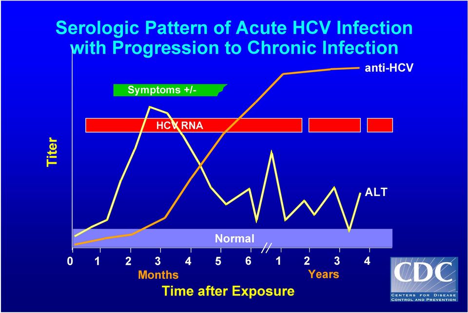 anti-hcv Symptoms +/- HCV RNA Titer ALT
