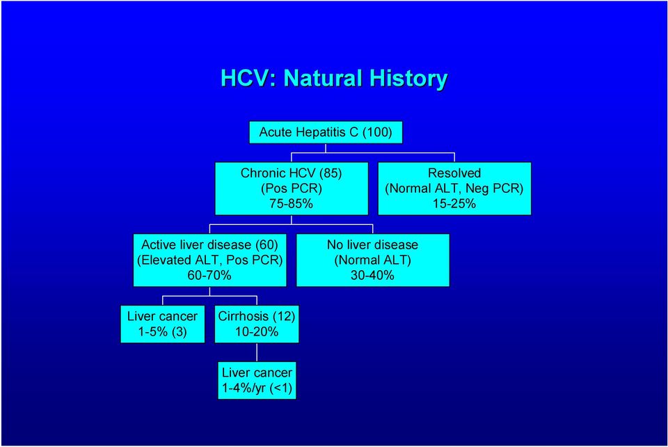 disease (60) (Elevated ALT, Pos PCR) 60-70% No liver disease (Normal