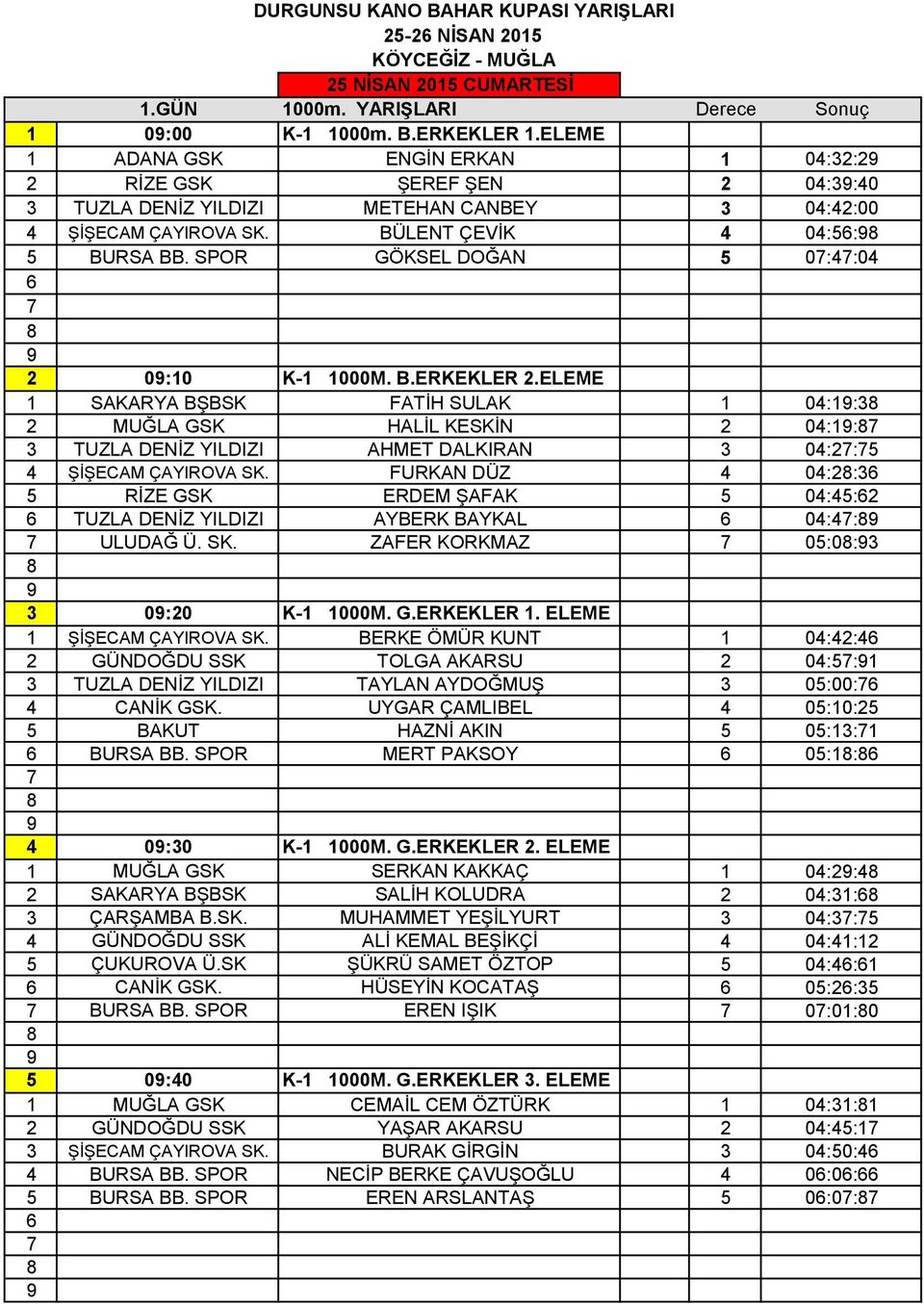 SPOR GÖKSEL DOĞAN 0:4:04 2 0:10 K-1 1000M. B.ERKEKLER 2.ELEME 1 SAKARYA BŞBSK FATİH SULAK 1 04:1:3 2 MUĞLA GSK HALİL KESKİN 2 04:1: 3 TUZLA DENİZ YILDIZI AHMET DALKIRAN 3 04:2: 4 ŞİŞECAM ÇAYIROVA SK.