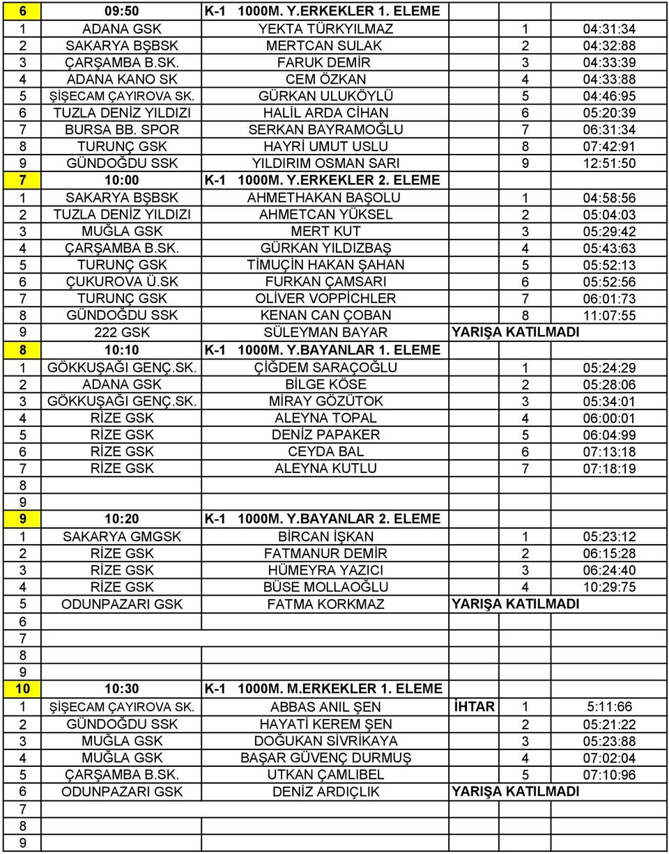 ELEME 1 SAKARYA BŞBSK AHMETHAKAN BAŞOLU 1 04:: 2 TUZLA DENİZ YILDIZI AHMETCAN YÜKSEL 2 0:04:03 3 MUĞLA GSK MERT KUT 3 0:2:42 4 ÇARŞAMBA B.SK. GÜRKAN YILDIZBAŞ 4 0:43:3 TURUNÇ GSK TİMUÇİN HAKAN ŞAHAN 0:2:13 ÇUKUROVA Ü.