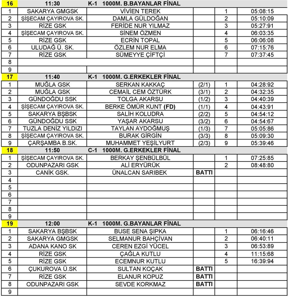 BERKE ÖMÜR KUNT (FD) (1/1) 4 04:43:1 SAKARYA BŞBSK SALİH KOLUDRA (2/2) 04:4:12 GÜNDOĞDU SSK YAŞAR AKARSU (3/2) 04:4: TUZLA DENİZ YILDIZI TAYLAN AYDOĞMUŞ (1/3) 0:0: ŞİŞECAM ÇAYIROVA SK.