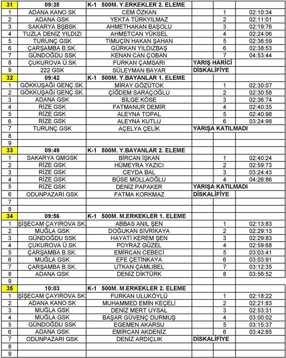 ŞAHAN 02:3: ÇARŞAMBA B.SK. GÜRKAN YILDIZBAŞ 02:3:3 GÜNDOĞDU SSK KENAN CAN ÇOBAN 04:3:44 ÇUKUROVA Ü.SK FURKAN ÇAMSARI YARIŞ HARİCİ 222 GSK SÜLEYMAN BAYAR DİSKALİFİYE 32 0:42 K-1 00M. Y.BAYANLAR 1.