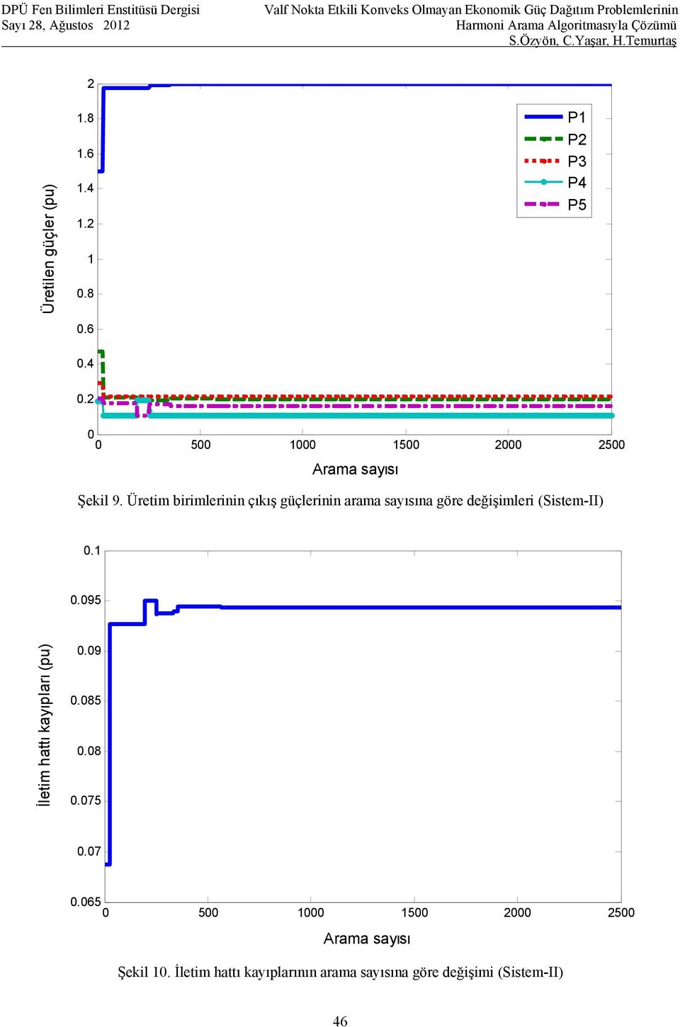 Üretim birimlerinin çıkış güçlerinin arama sayısına göre değişimleri (Sistem-II) 0.1 0.