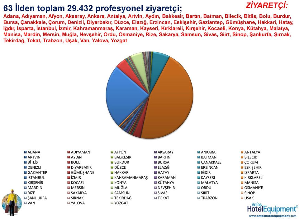 Diyarbakır, Düzce, Elazığ, Erzincan, Eskişehir, Gaziantep, Gümüşhane, Hakkari, Hatay, Iğdır, Isparta, İstanbul, İzmir, Kahramanmaraş, Karaman, Kayseri, Kırklareli, Kırşehir, Kocaeli, Konya, Kütahya,