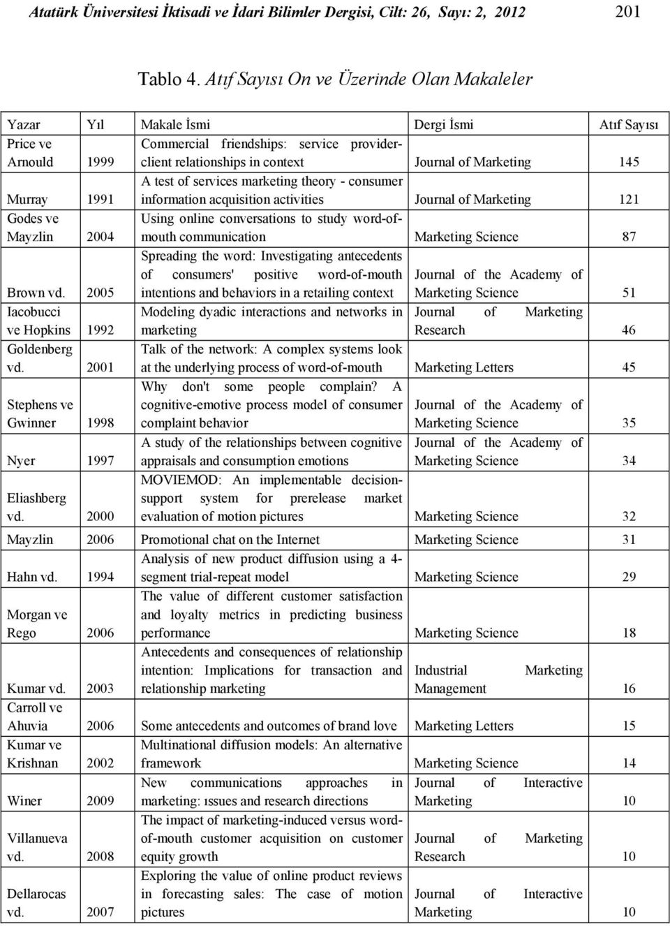 Marketing 145 Murray 1991 A test of services marketing theory - consumer information acquisition activities Journal of Marketing 121 Godes ve Mayzlin 2004 Using online conversations to study