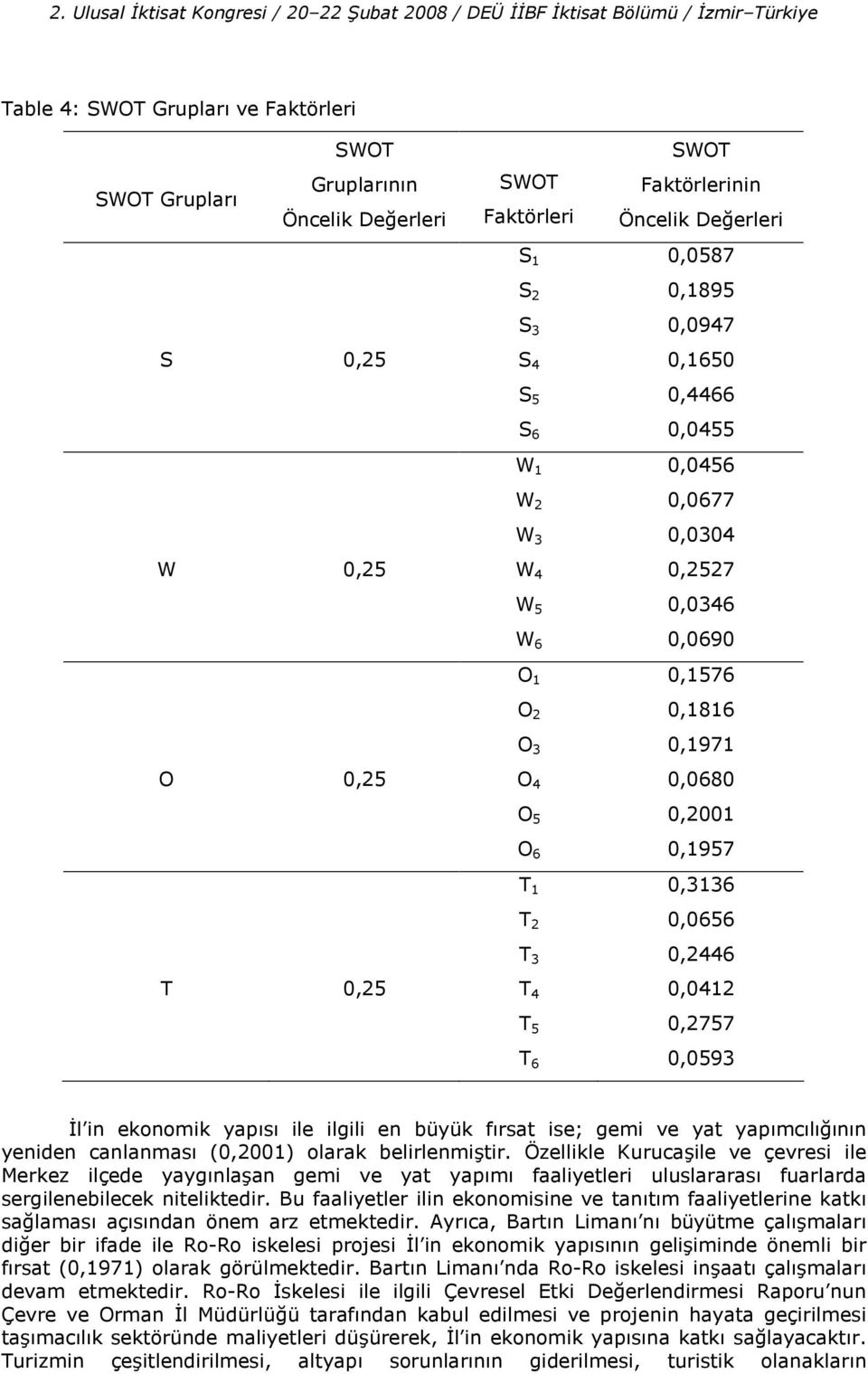 0,0412 T 5 0,2757 T 6 0,0593 'l in ekonomik yaps ile ilgili en büyük frsat ise; gemi ve yat yapmcl%nn yeniden canlanmas (0,2001) olarak belirlenmitir.