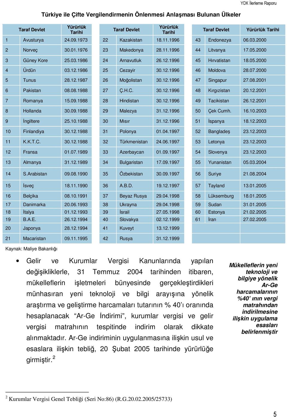 12.1986 25 Cezayir 30.12.1996 46 Moldova 28.07.2000 5 Tunus 28.12.1987 26 Moğolistan 30.12.1996 47 Singapur 27.08.2001 6 Pakistan 08.08.1988 27 Ç.H.C. 30.12.1996 48 Kırgızistan 20.12.2001 7 Romanya 15.