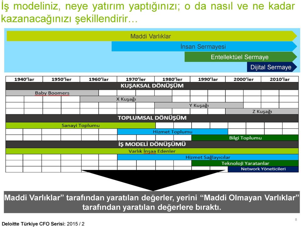 Entellektüel Sermaye Dijital Sermaye Maddi Varlıklar tarafından