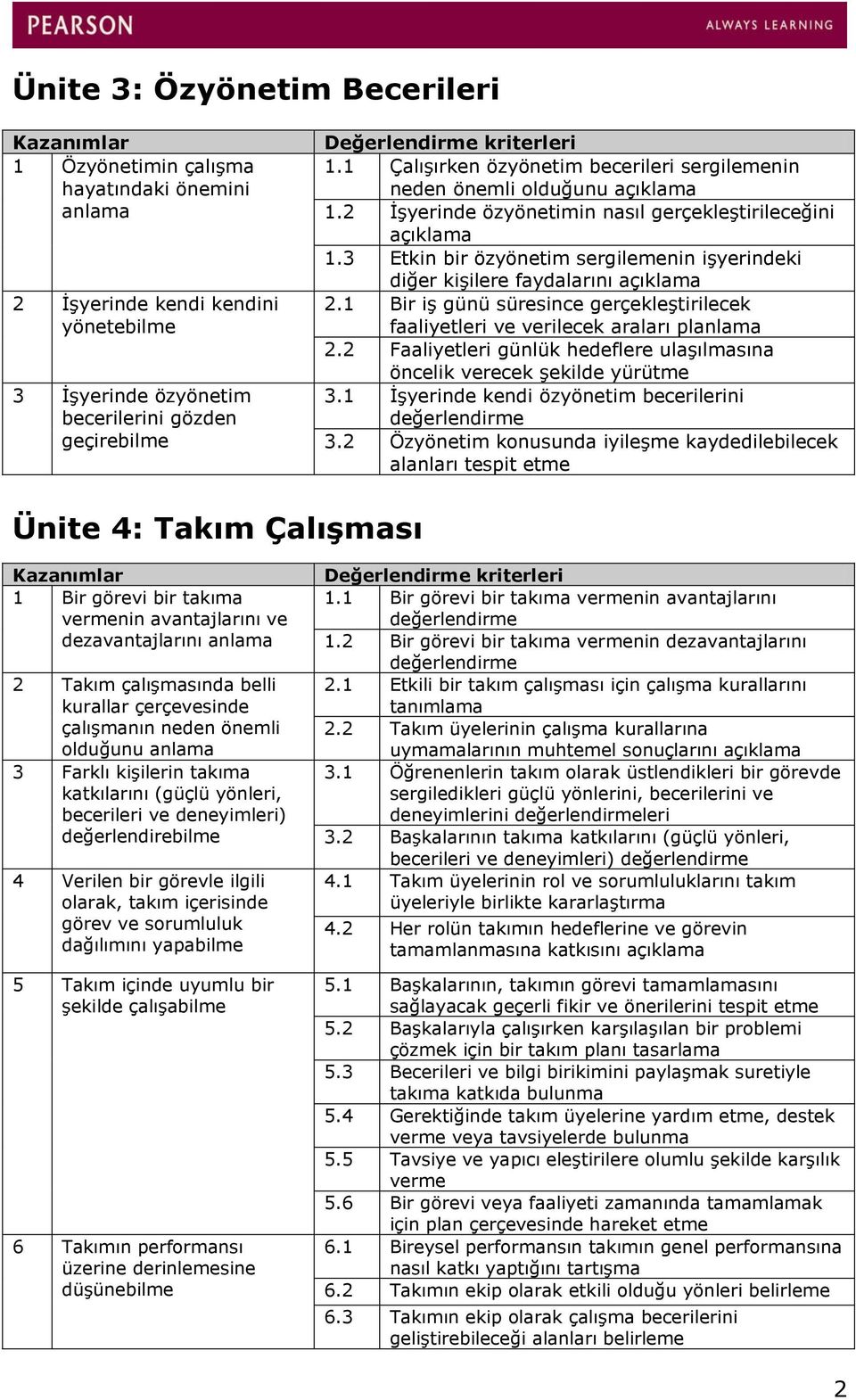 3 Etkin bir özyönetim sergilemenin işyerindeki diğer kişilere faydalarını 2.1 Bir iş günü süresince gerçekleştirilecek faaliyetleri ve verilecek araları pl 2.