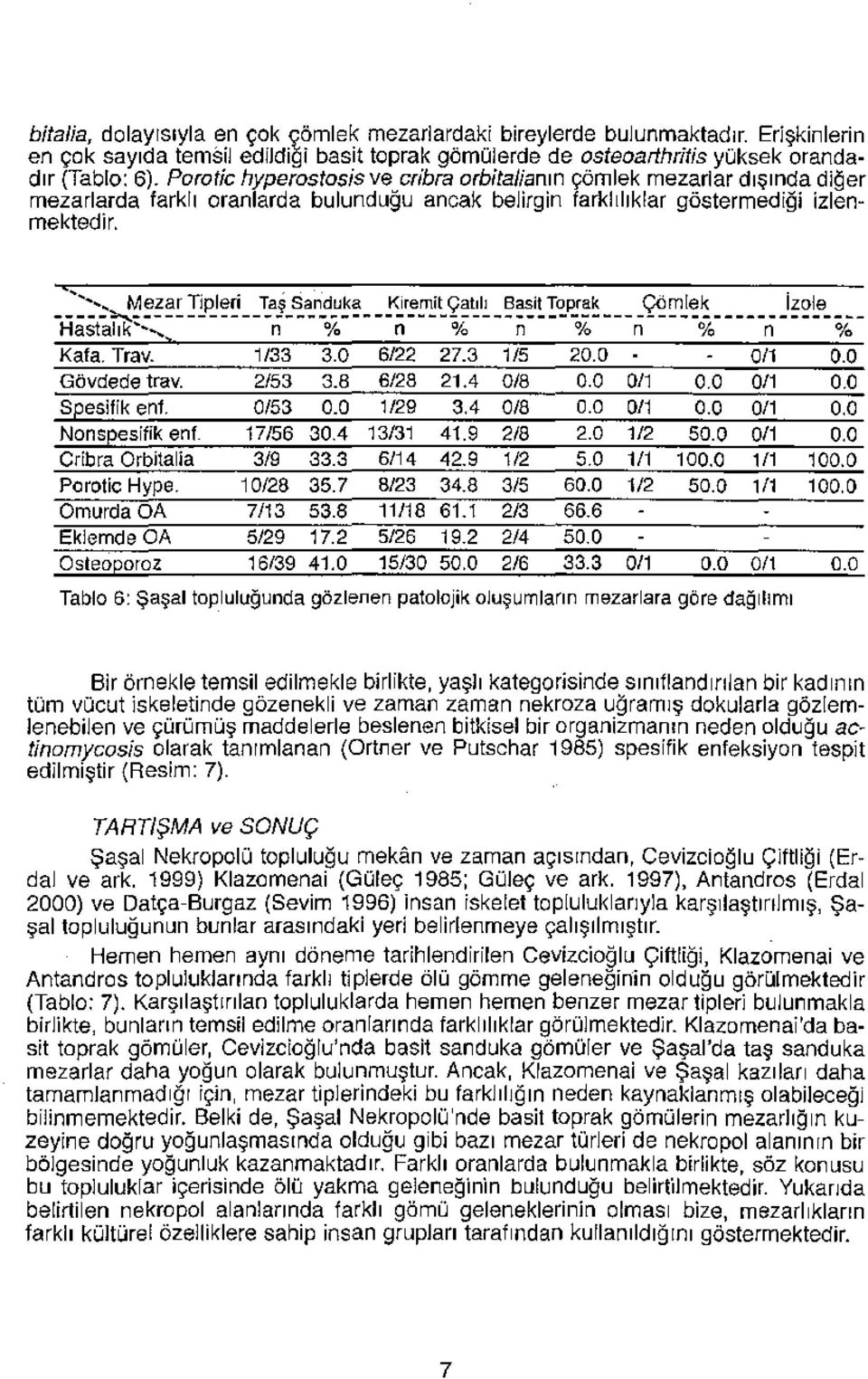 <---- MezarTipleri Taş Sa~duka Kiremit Çatıf Basit Toprak Çömlek Izoie -----~------------------------------------------------ Hastalık... n % n % n % n - - - -% - - - - - -n- - - - - - -% - - Kafa.