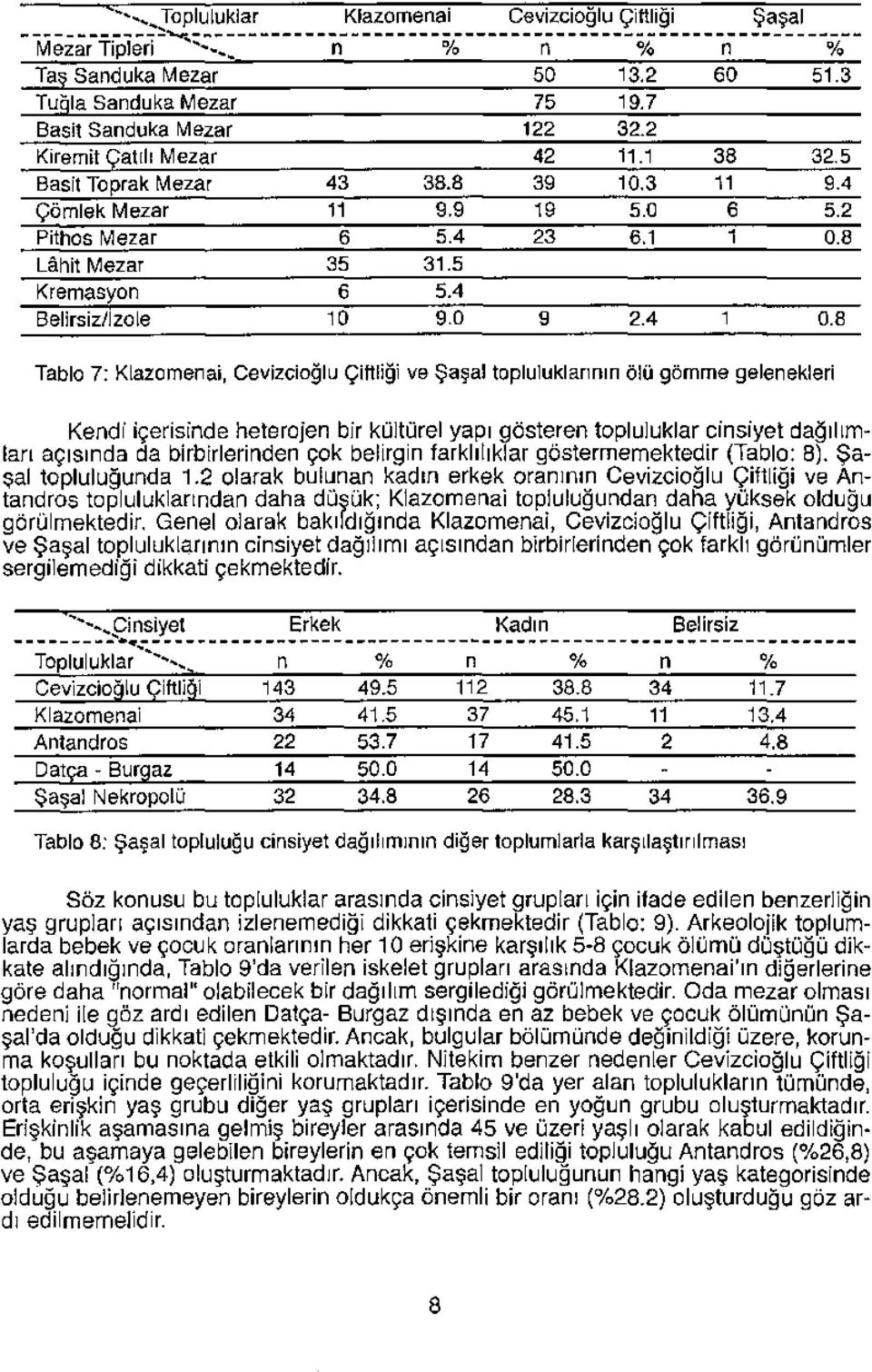 4 23 6.1 1 0.8 Lahit Mezar 35 31.5 Kremasyon 6 5.4 Belirsiz/Izole 10 9.0 9 2.4 0.8 Tablo 7: Klazomenai, Cevizcioğlu Çiftliği ve Şaşal topluluklarının ölü gömme gelenekler!