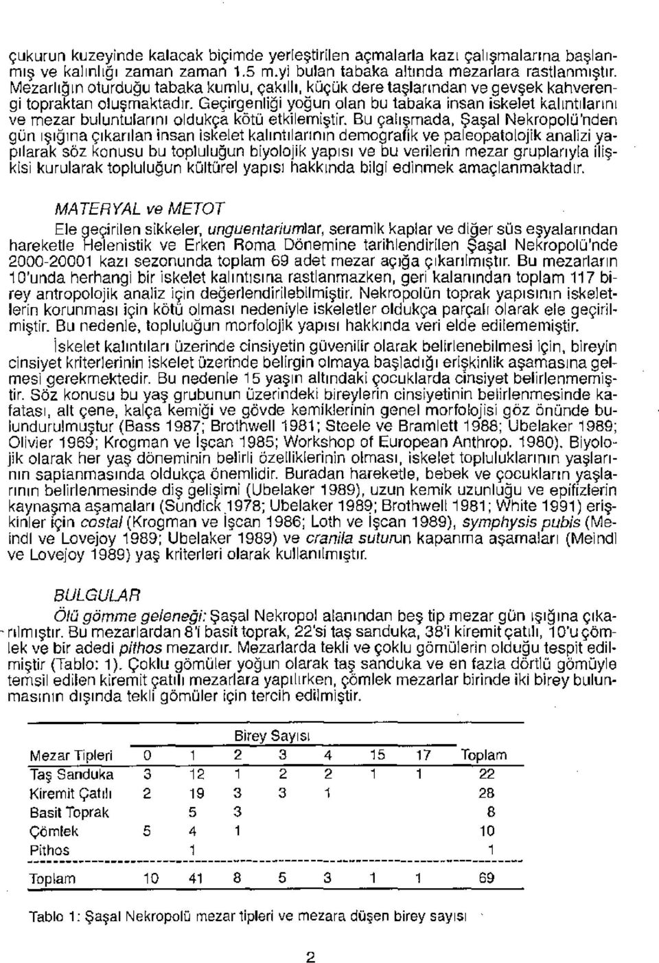 Geçirgenliği yoğun olan bu tabaka insan iskelet kalıntılarını ve mezar buluntularını oldukça kötü etkilemiştir.