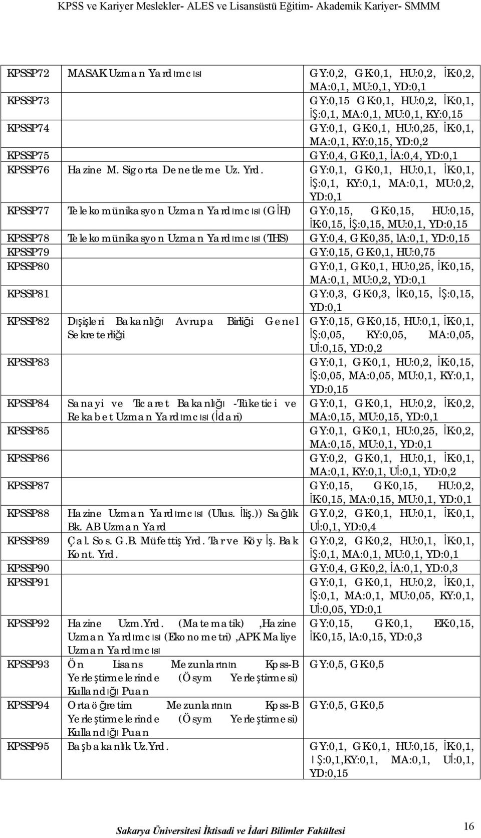 GY:0,1, GK:0,1, HU:0,1, İK:0,1, İŞ:0,1, KY:0,1, MA:0,1, MU:0,2, YD:0,1 KPSSP77 Telekomünikasyon Uzman Yardımcısı (GİH) GY:0,15, GK:0,15, HU:0,15, İK:0,15, İŞ:0,15, MU:0,1, YD:0,15 KPSSP78