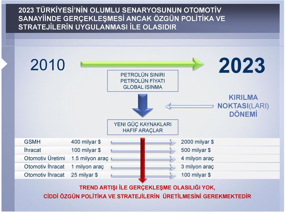 5 milyon araç 4 milyon araç Otomotiv İhracat 1 milyon araç YENI GÜÇ KAYNAKLARI HAFİF ARAÇLAR 3 milyon araç Otomotiv İhracat 25 milyar $ 100