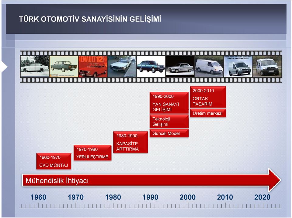 1960-1970 CKD MONTAJ 1970-1980 YERLİLEŞTİRME 1980-1990 KAPASİTE