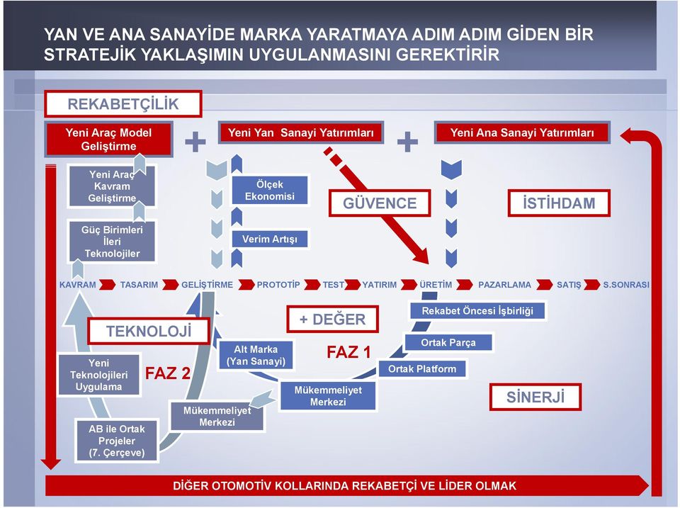 GELİŞTİRME PROTOTİP TEST YATIRIM ÜRETİM PAZARLAMA SATIŞ S.SONRASI Yeni Teknolojileri Uygulama TEKNOLOJİ AB ile Ortak Projeler (7.