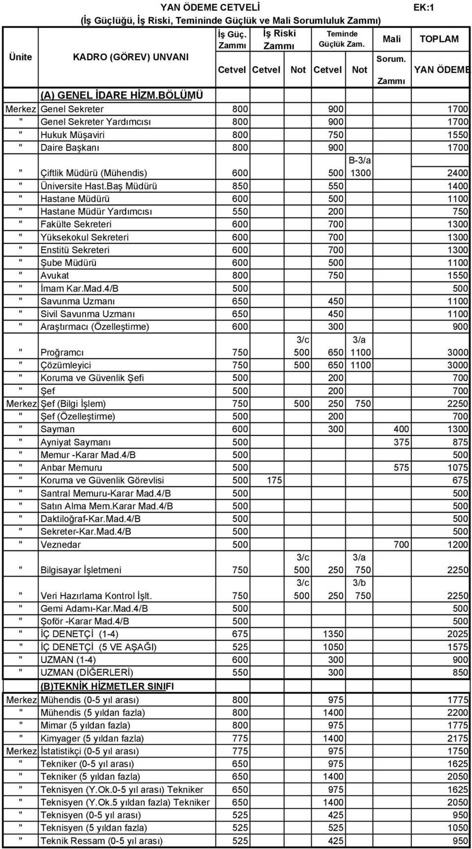 BÖLÜMÜ Merkez Genel Sekreter 800 900 1700 " Genel Sekreter Yardımcısı 800 900 1700 " Hukuk Müşaviri 800 750 1550 " Daire Başkanı 800 900 1700 B-3/a " Çiftlik Müdürü (Mühendis) 600 500 1300 2400 "