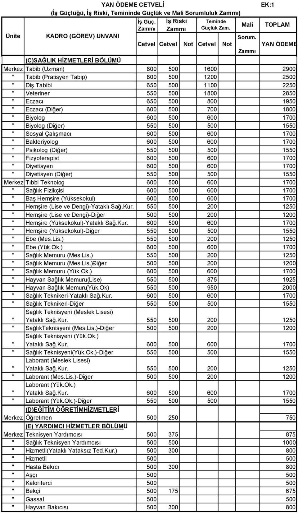 " Veteriner 550 500 1800 2850 " Eczacı 650 500 800 1950 " Eczacı (Diğer) 600 500 700 1800 " Biyolog 600 500 600 1700 " Biyolog (Diğer) 550 500 500 1550 " Sosyal Çalışmacı 600 500 600 1700 "