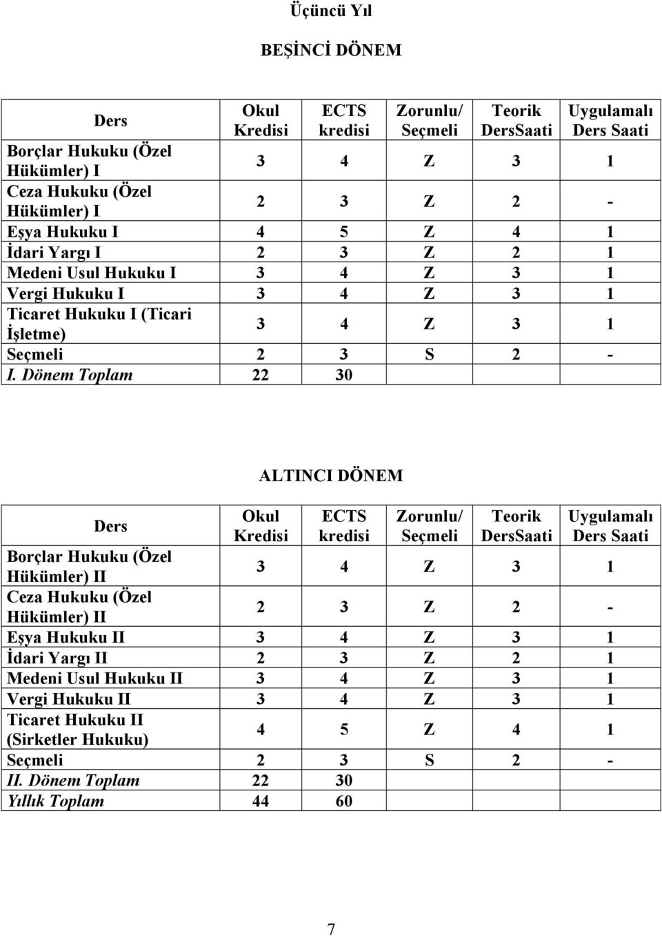 Dönem Toplam 22 30 Ders ALTINCI DÖNEM Okul ECTS kredisi Zorunlu/ Teorik DersSaati Uygulamalı Ders Saati Borçlar Hukuku (Özel Hükümler) II 3 4 Z 3 1 Ceza Hukuku (Özel Hükümler) II 2 3 Z