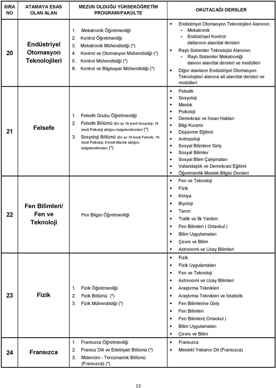 ve modülleri Diğer alanların Endüstriyel Otomasyon Teknolojileri alanına ait alan/dal ve modülleri Felsefe Sosyoloji Mantık 21 Felsefe 1. Felsefe Grubu Öğretmenliği 2.
