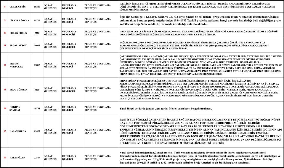 2013 tarih ve 739792 sayılı yazıda ve eki listede projeleri şube müdürü sıfatıyla imzalamıştır.