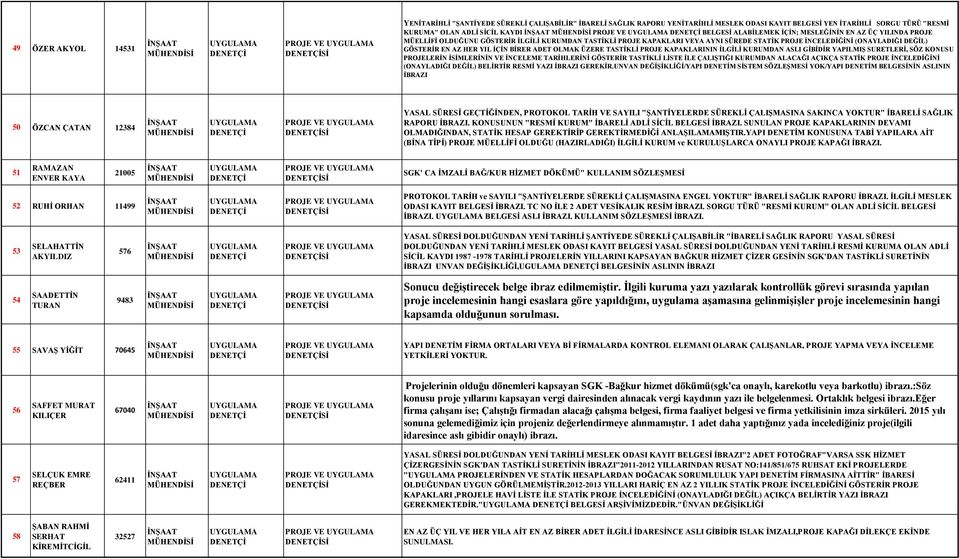 GÖSTERİR EN AZ HER YIL İÇİN BİRER ADET OLMAK ÜZERE TASTİKLİ PROJE KAPAKLARININ İLGİLİ KURUMDAN ASLI GİBİDİR YAPILMIŞ SURETLERİ, SÖZ KONUSU PROJELERİN İSİMLERİNİN VE İNCELEME TARİHLERİNİ GÖSTERİR