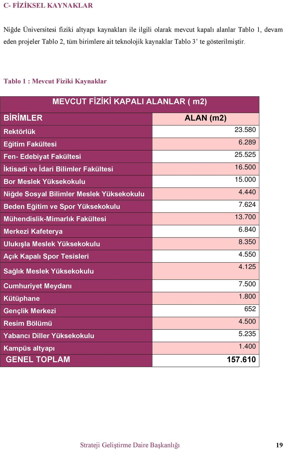 525 İktisadi ve İdari Bilimler Fakültesi 16.500 Bor Meslek Yüksekokulu 15.000 Niğde Sosyal Bilimler Meslek Yüksekokulu 4.440 Beden Eğitim ve Spor Yüksekokulu 7.624 Mühendislik-Mimarlık Fakültesi 13.