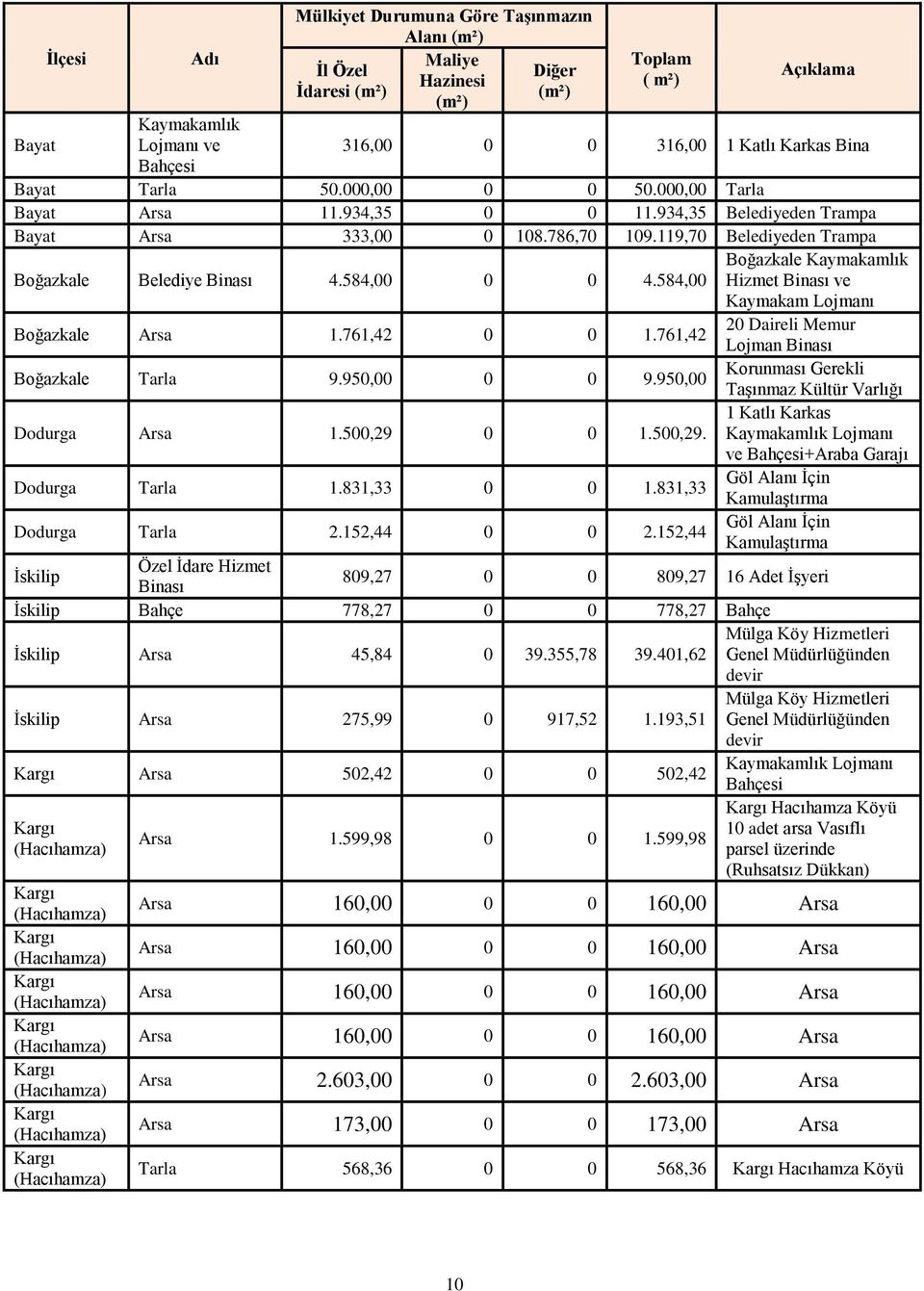 584,00 0 0 4.584,00 Boğazkale Kaymakamlık Hizmet Binası ve Kaymakam Lojmanı Boğazkale Arsa 1.761,42 0 0 1.761,42 20 Daireli Memur Lojman Binası Boğazkale Tarla 9.950,00 0 0 9.