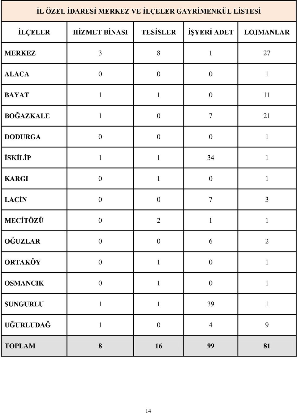 DODURGA 0 0 0 1 İSKİLİP 1 1 34 1 KARGI 0 1 0 1 LAÇİN 0 0 7 3 MECİTÖZÜ 0 2 1 1 OĞUZLAR 0