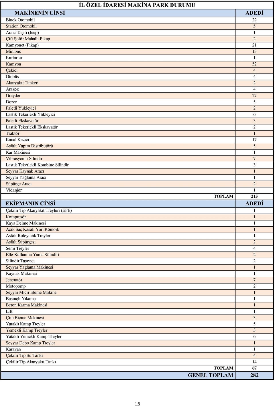 Asfalt Yapım Distribütörü 5 Kar Makinesi 1 Vibrasyonlu Silindir 7 Lastik Tekerlekli Kombine Silindir 3 Seyyar Kaynak Aracı 1 Seyyar Yağlama Aracı 1 Süpürge Aracı 2 Vidanjör 1 TOPLAM 215 EKİPMANIN