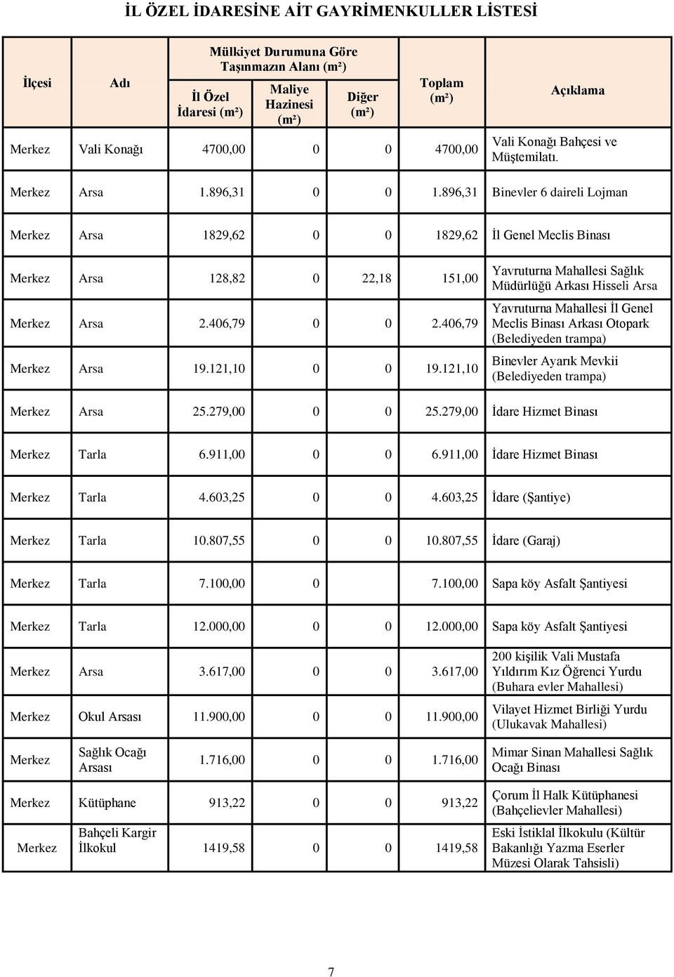 896,31 Binevler 6 daireli Lojman Merkez Arsa 1829,62 0 0 1829,62 İl Genel Meclis Binası Merkez Arsa 128,82 0 22,18 151,00 Merkez Arsa 2.406,79 0 0 2.406,79 Merkez Arsa 19.121,10 0 0 19.