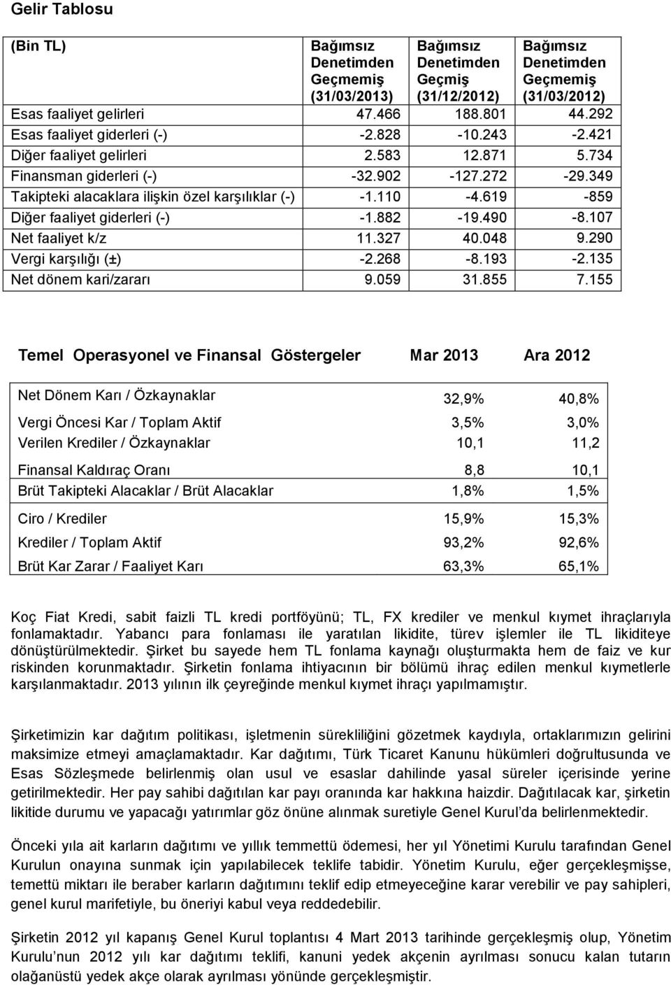 619-859 Diğer faaliyet giderleri (-) -1.882-19.490-8.107 Net faaliyet k/z 11.327 40.048 9.290 Vergi karşılığı (±) -2.268-8.193-2.135 Net dönem kari/zararı 9.059 31.855 7.