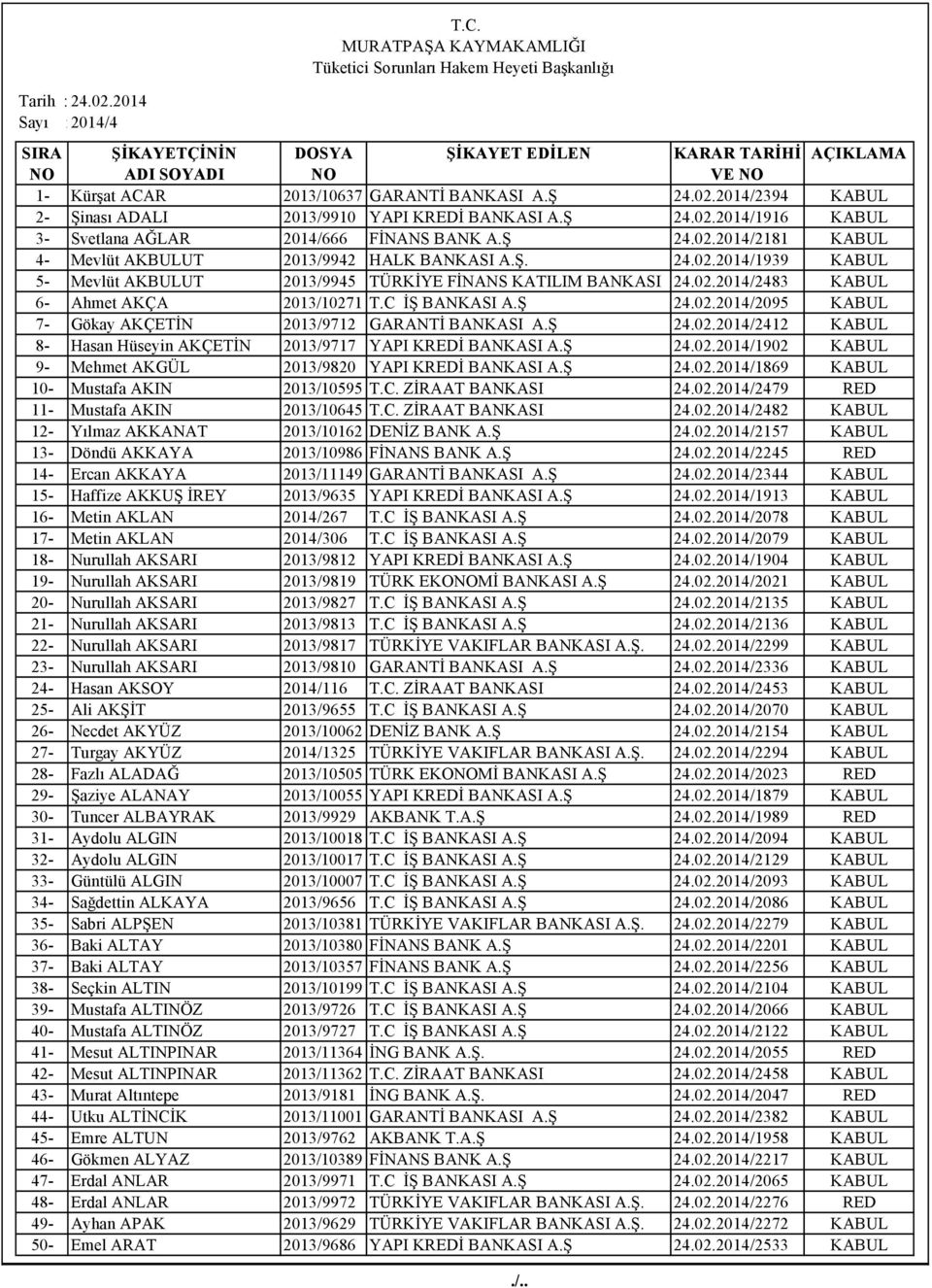 02.2014/2483 KABUL 6- Ahmet AKÇA 2013/10271 T.C İŞ BANKASI A.Ş 24.02.2014/2095 KABUL 7- Gökay AKÇETİN 2013/9712 GARANTİ BANKASI A.Ş 24.02.2014/2412 KABUL 8- Hasan Hüseyin AKÇETİN 2013/9717 YAPI KREDİ BANKASI A.