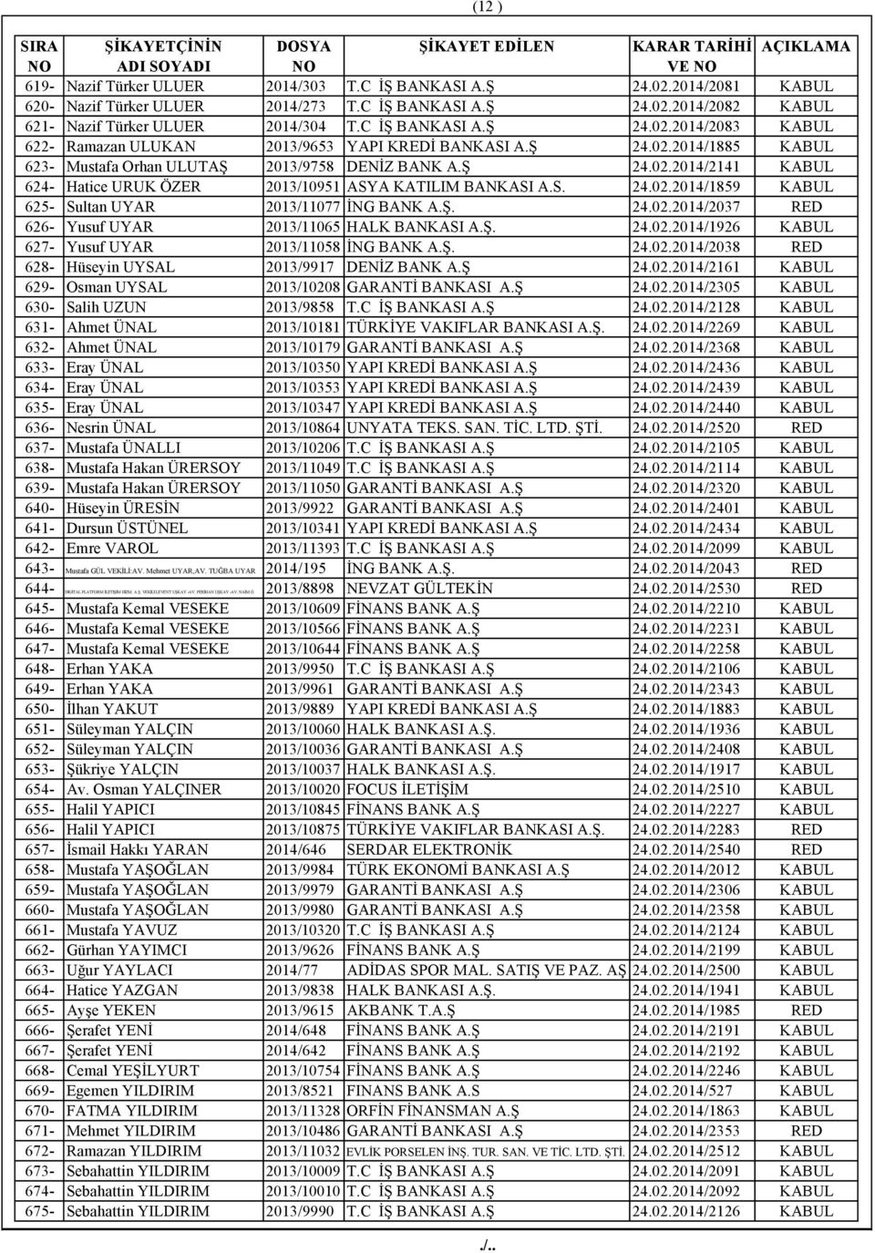 S. 24.02.2014/1859 KABUL 625- Sultan UYAR 2013/11077 İNG BANK A.Ş. 24.02.2014/2037 RED 626- Yusuf UYAR 2013/11065 HALK BANKASI A.Ş. 24.02.2014/1926 KABUL 627- Yusuf UYAR 2013/11058 İNG BANK A.Ş. 24.02.2014/2038 RED 628- Hüseyin UYSAL 2013/9917 DENİZ BANK A.