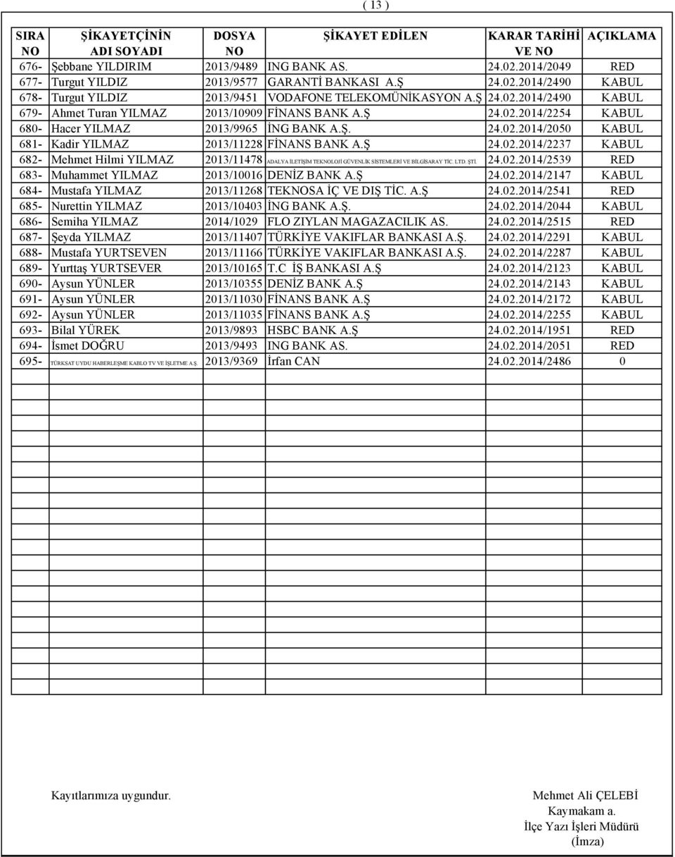 Ş 24.02.2014/2237 KABUL 682- Mehmet Hilmi YILMAZ 2013/11478 ADALYA İLETİŞİM TEKLOJİ GÜVENLİK SİSTEMLERİ VE BİLGİSARAY TİC. LTD. ŞTİ. 24.02.2014/2539 RED 683- Muhammet YILMAZ 2013/10016 DENİZ BANK A.