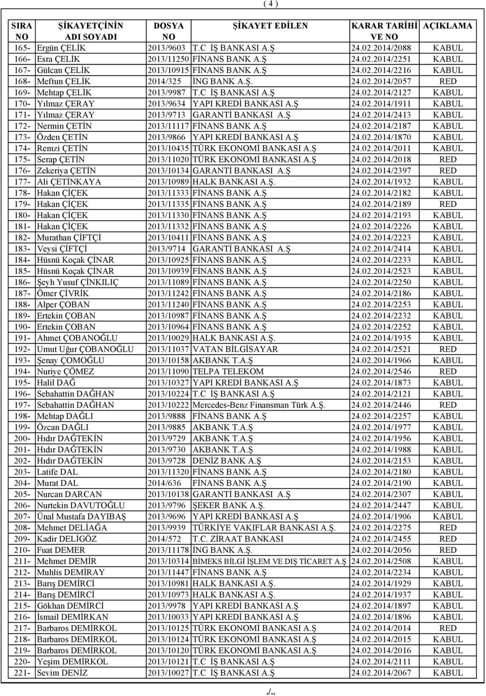 Ş 24.02.2014/2413 KABUL 172- Nermin ÇETİN 2013/11117 FİNANS BANK A.Ş 24.02.2014/2187 KABUL 173- Özden ÇETİN 2013/9866 YAPI KREDİ BANKASI A.Ş 24.02.2014/1870 KABUL 174- Remzi ÇETİN 2013/10435 TÜRK EKOMİ BANKASI A.