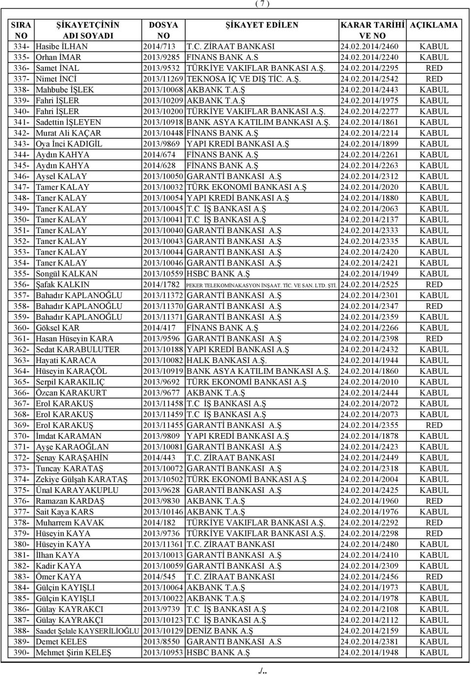 Ş. 24.02.2014/2277 KABUL 341- Sadettin İŞLEYEN 2013/10918 BANK ASYA KATILIM BANKASI A.Ş. 24.02.2014/1861 KABUL 342- Murat Ali KAÇAR 2013/10448 FİNANS BANK A.Ş 24.02.2014/2214 KABUL 343- Oya İnci KADIGİL 2013/9869 YAPI KREDİ BANKASI A.