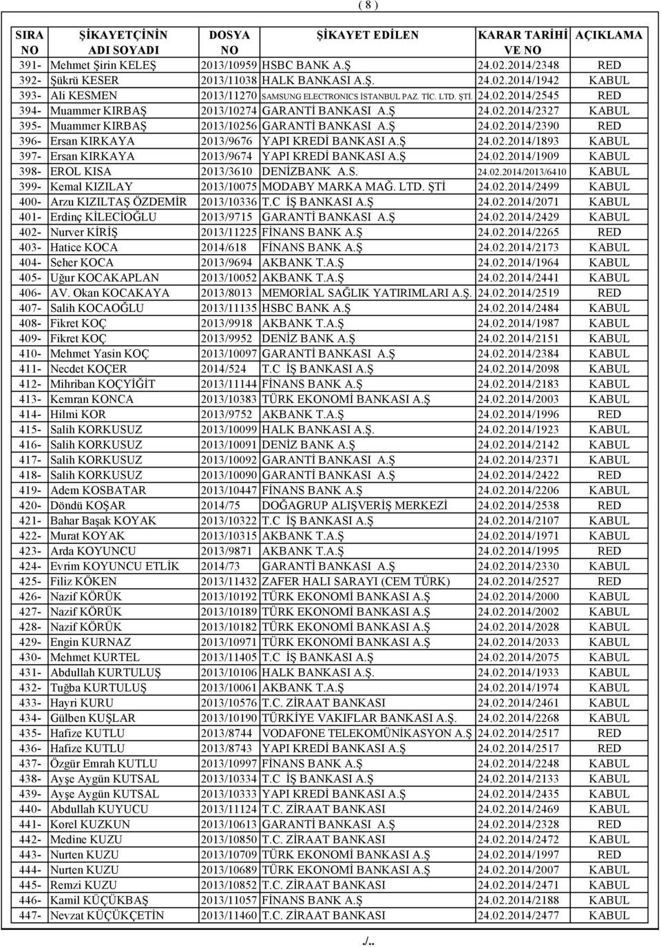 Ş 24.02.2014/1893 KABUL 397- Ersan KIRKAYA 2013/9674 YAPI KREDİ BANKASI A.Ş 24.02.2014/1909 KABUL 398- EROL KISA 2013/3610 DENİZBANK A.S. 24.02.2014/2013/6410 KABUL 399- Kemal KIZILAY 2013/10075 MODABY MARKA MAĞ.