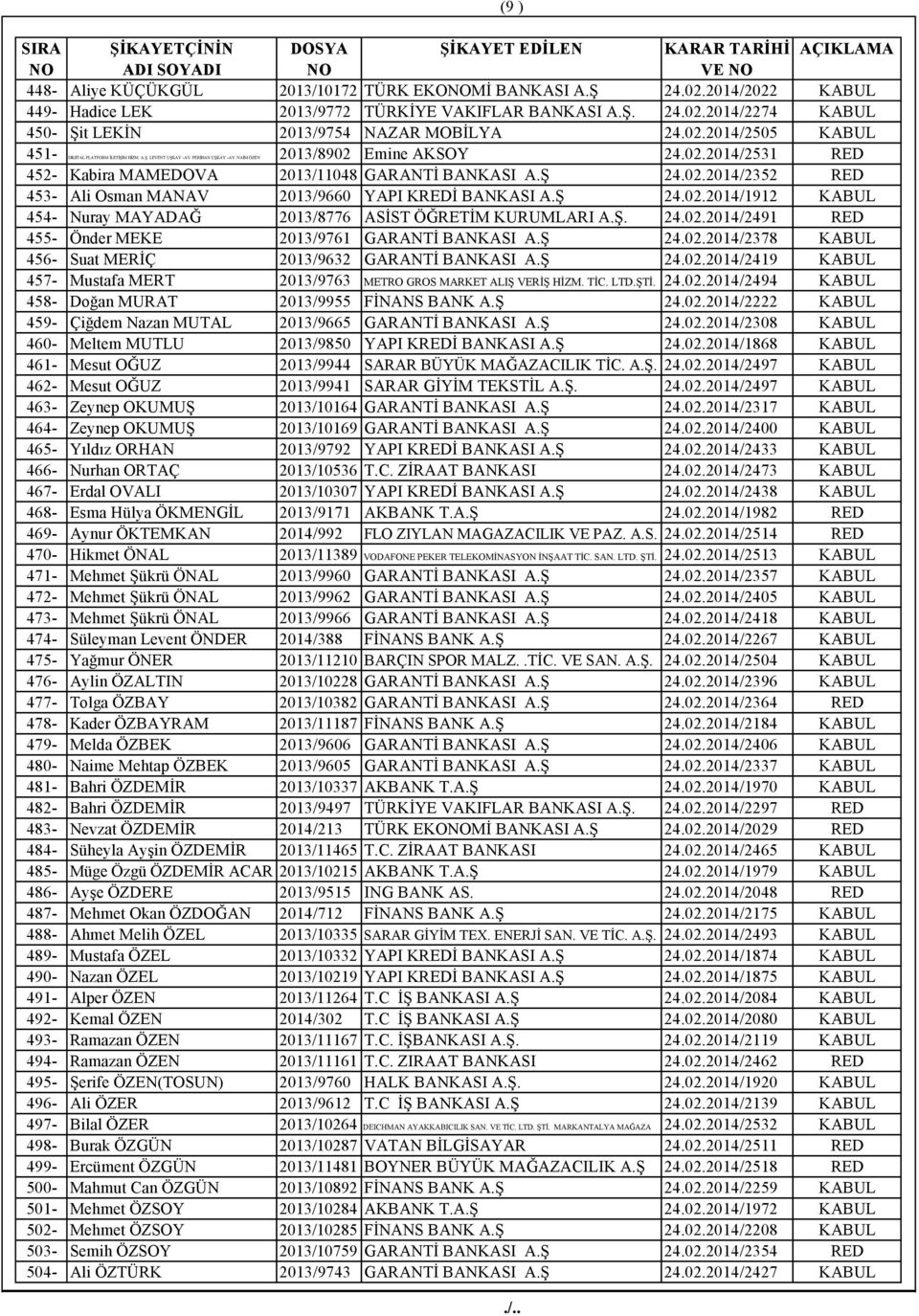 Ş 24.02.2014/2352 RED 453- Ali Osman MANAV 2013/9660 YAPI KREDİ BANKASI A.Ş 24.02.2014/1912 KABUL 454- Nuray MAYADAĞ 2013/8776 ASİST ÖĞRETİM KURUMLARI A.Ş. 24.02.2014/2491 RED 455- Önder MEKE 2013/9761 GARANTİ BANKASI A.