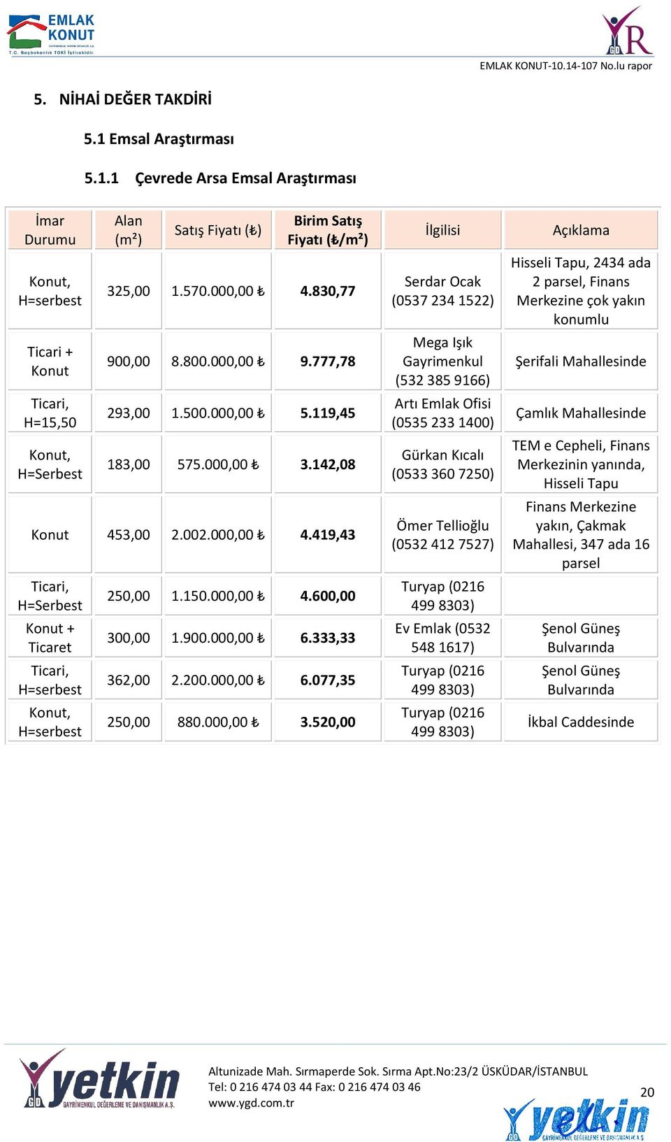 150.000,00 4.600,00 300,00 1.900.000,00 6.333,33 362,00 2.200.000,00 6.077,35 250,00 880.000,00 3.