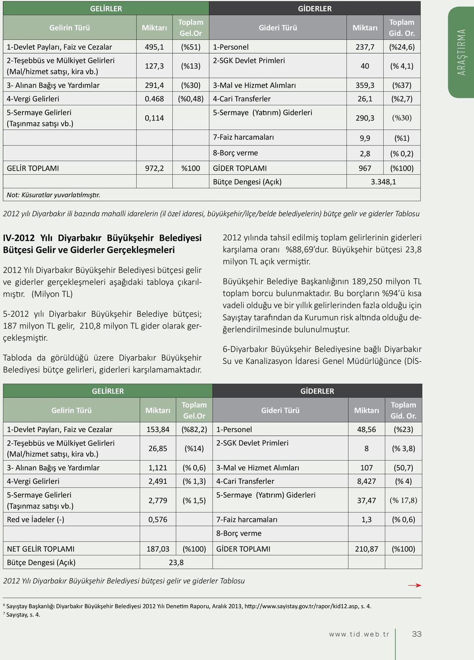 ) 40 (% 4,1) 3- Alınan Bağış ve Yardımlar 291,4 (%30) 3-Mal ve Hizmet Alımları 359,3 (%37) 4-Vergi Gelirleri 0.