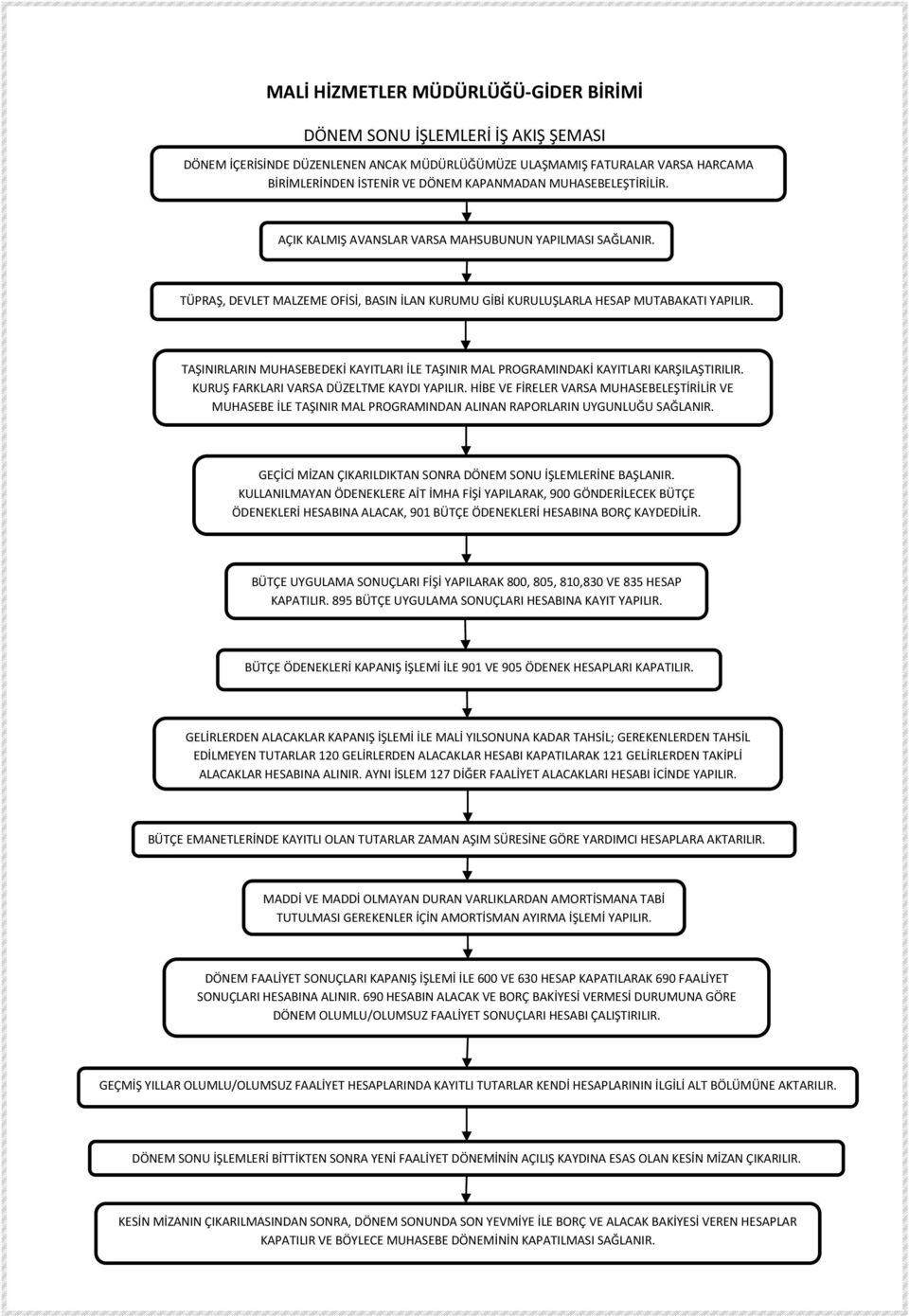 TAŞINIRLARIN MUHASEBEDEKİ KAYITLARI İLE TAŞINIR MAL PROGRAMINDAKİ KAYITLARI KARŞILAŞTIRILIR. KURUŞ FARKLARI VARSA DÜZELTME KAYDI YAPILIR.